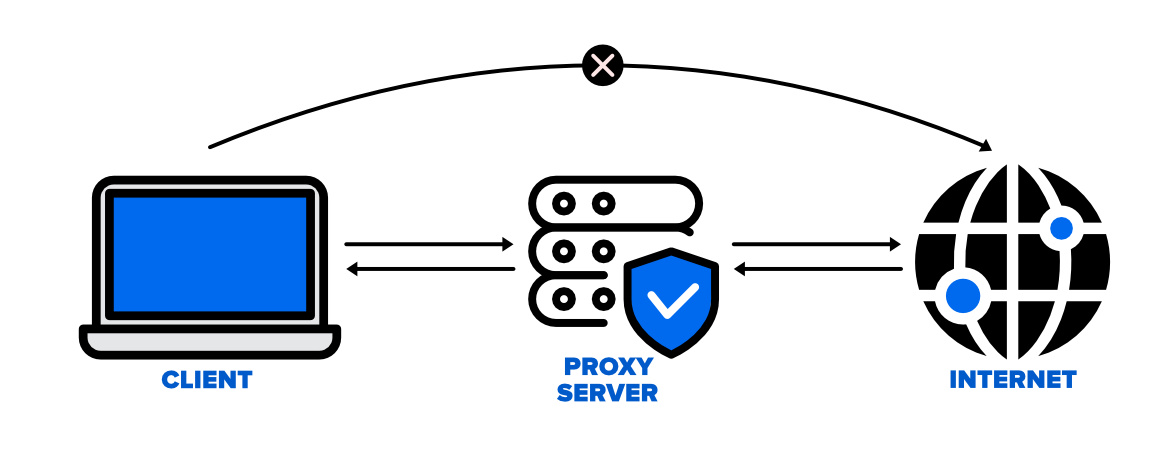 mua thuê Proxy IPV4 Tĩnh - IPV6 - Proxy Xoay - NUÔI MMO - ĐÀO COIN 3