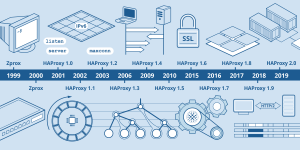 HAProxy cung cấp tính năng cân bằng tải, bảo mật SSL/TLS và tối ưu hiệu suất hệ thống.