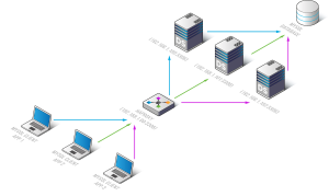 HAProxy được sử dụng để cân bằng tải, tăng cường bảo mật và tối ưu hóa hiệu suất cho các hệ thống mạng.